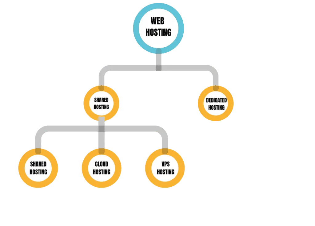 Types Of Web Hosting