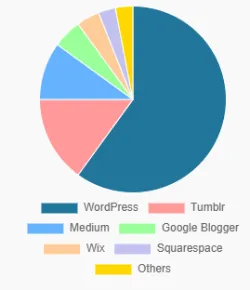 How To Start A Blog : Easy 10 Steps Guide 29 Blogging Platform Market Share