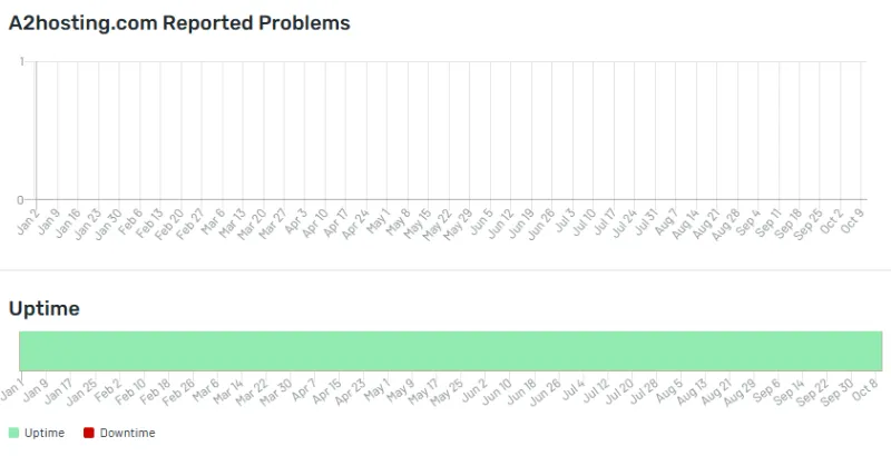 Hosting.com uptime