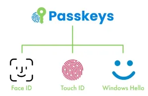 Enable WordPress Biometric Login Using iThemes Security Pro 3 Passkey