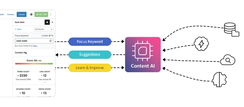 Rank Math Content AI Review : The Best AI Assistant 6 Rank Math Content AI