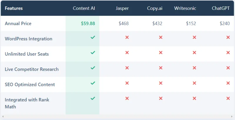 Rank Math Content AI Review : The Best AI Assistant 35 Rank Math Content AI Vs Other AI Writing Assistants