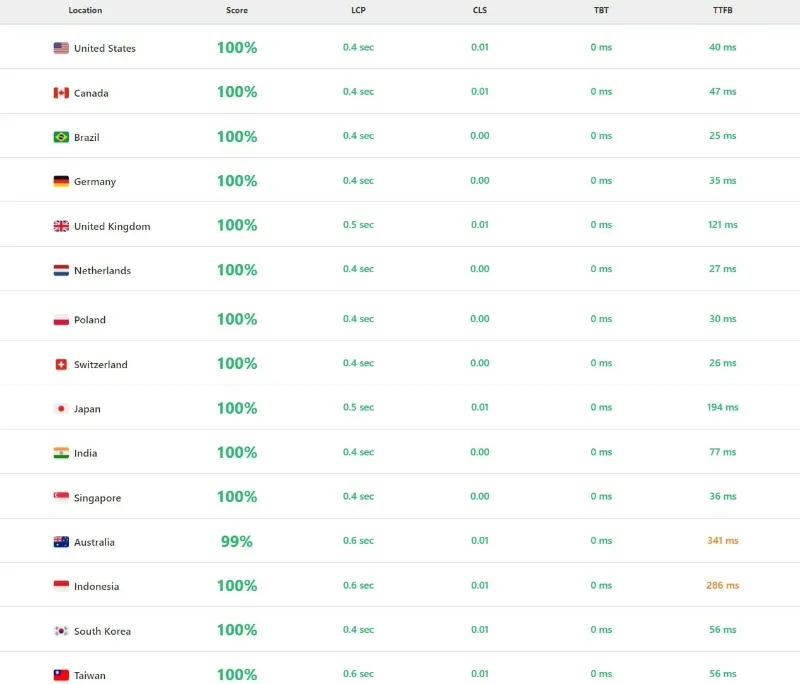 Cloudways Speed Test Result