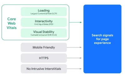 Web Core Vitals