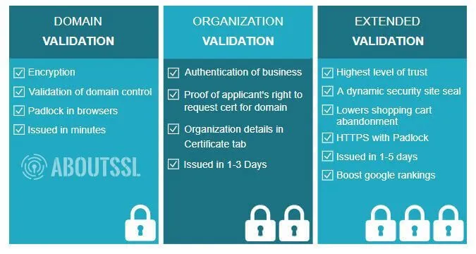 Types of SSL certificates