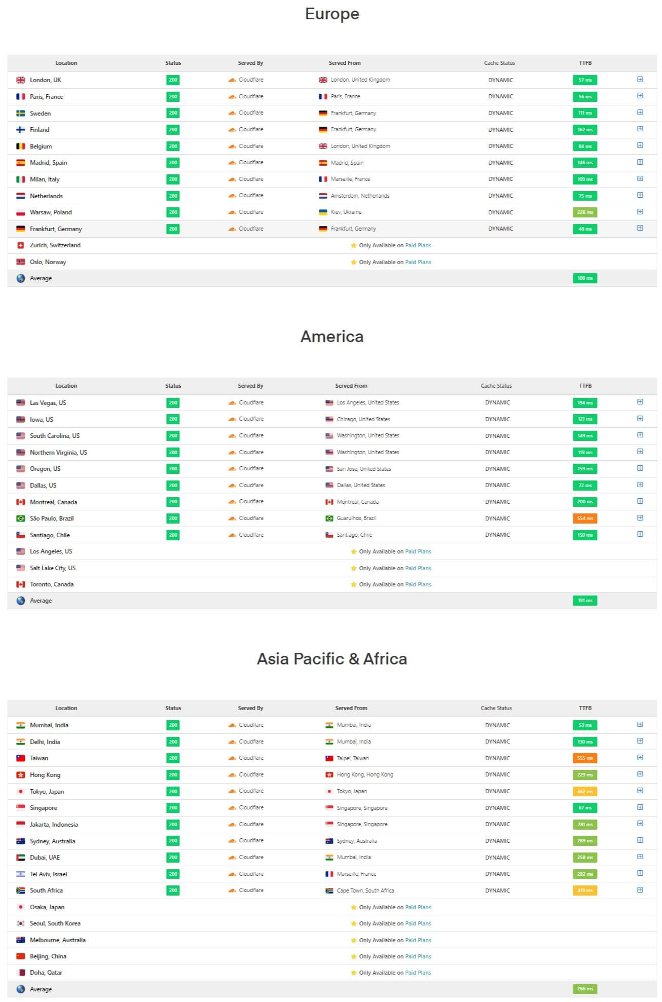 Nestify Review: Is It The Best Alternative To Cloudways? 8 Nestify TTFB