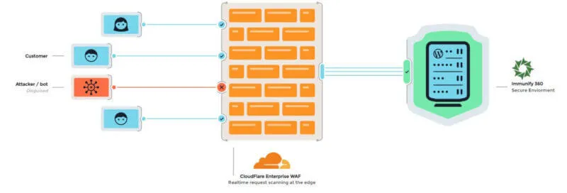Rocket.net security