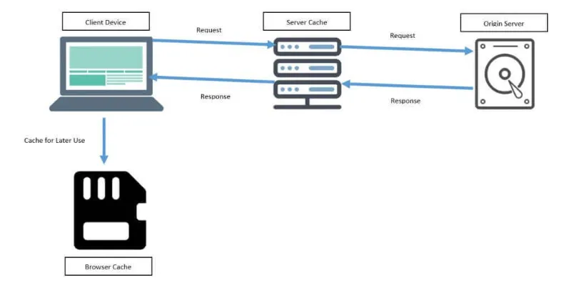 What is caching